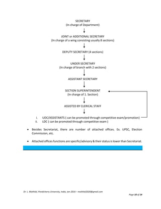 Dr. L. Mothilal, Pondicherry University, India, Jan-2016 – mothilal2020@gmail.com
Page 10 of 14
SECRETARY
(In charge of Department)
JOINT or ADDITIONAL SECRETARY
(In charge of a wing consisting usually 8 sections)
DEPUTY SECRETARY (4 sections)
UNDER SECRETARY
(In charge of branch with 2 sections)
ASSISTANT SECRETARY
SECTION SUPERINTENDENT
(In charge of 1. Section)
ASSISTED BY CLERICAL STAFF
i. UDC/ASSISTANTS ( can be promoted through competitive exam/promotion)
ii. LDC ( can be promoted through competitive exam )
 Besides Secretariat, there are number of attached offices. Ex. UPSC, Election
Commission, etc.
 Attached offices functions are specific/advisory & their status is lower than Secretariat.
 