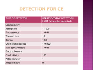 TYPE OF DETECTOR REPRESENTATIVE DETECTION
LIMIT (attamoles detected)
Spectrometry
Absorption 1-1000
Flourescence 1-0.01
Thermal lens 10
Raman 1000
Chemoluminiscence 1-0.0001
Mass spectrometry 1-0.01
Electrochemical
Conductivity 100
Potentiometry 1
Amperometry 0.1
 