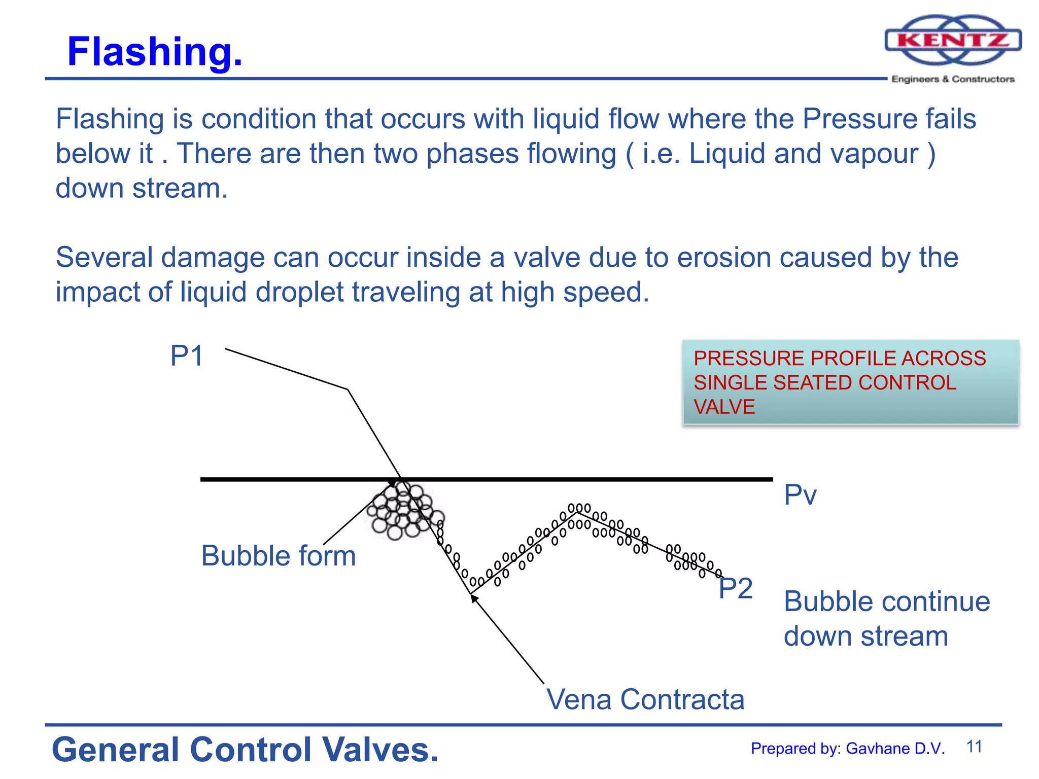 11
General Control Valves.
Flashing.
Flashing is condition that occurs with liquid flow where the Pressure fails
below it . There are then two phases flowing ( i.e. Liquid and vapour )
down stream.
Several damage can occur inside a valve due to erosion caused by the
impact of liquid droplet traveling at high speed.
Bubble form
Vena Contracta
Bubble continue
down stream
P1
Pv
P2
PRESSURE PROFILE ACROSS
SINGLE SEATED CONTROL
VALVE
Prepared by: Gavhane D.V.
 