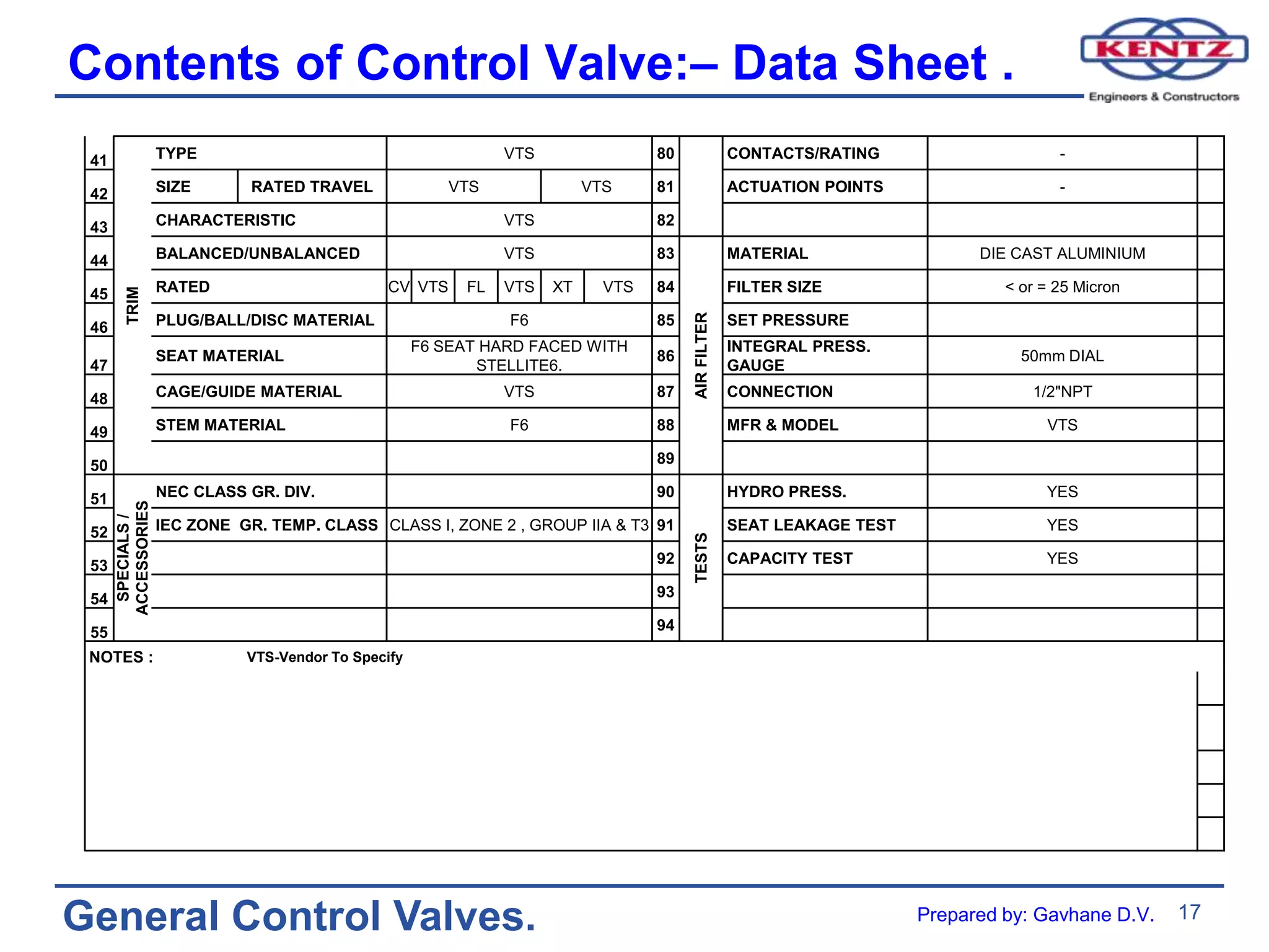 17
General Control Valves.
Contents of Control Valve:– Data Sheet .
41
TRIM
TYPE VTS 80 CONTACTS/RATING -
42 SIZE RATED TRAVEL VTS VTS 81 ACTUATION POINTS -
43 CHARACTERISTIC VTS 82
44 BALANCED/UNBALANCED VTS 83
AIR
FILTER
MATERIAL DIE CAST ALUMINIUM
45 RATED CV VTS FL VTS XT VTS 84 FILTER SIZE < or = 25 Micron
46 PLUG/BALL/DISC MATERIAL F6 85 SET PRESSURE
47
SEAT MATERIAL
F6 SEAT HARD FACED WITH
STELLITE6.
86
INTEGRAL PRESS.
GAUGE
50mm DIAL
48 CAGE/GUIDE MATERIAL VTS 87 CONNECTION 1/2"NPT
49 STEM MATERIAL F6 88 MFR & MODEL VTS
50 89
51
SPECIALS
/
ACCESSORIES
NEC CLASS GR. DIV. 90
TESTS
HYDRO PRESS. YES
52 IEC ZONE GR. TEMP. CLASS CLASS I, ZONE 2 , GROUP IIA & T3 91 SEAT LEAKAGE TEST YES
53 92 CAPACITY TEST YES
54 93
55 94
NOTES : VTS-Vendor To Specify
Prepared by: Gavhane D.V.
 
