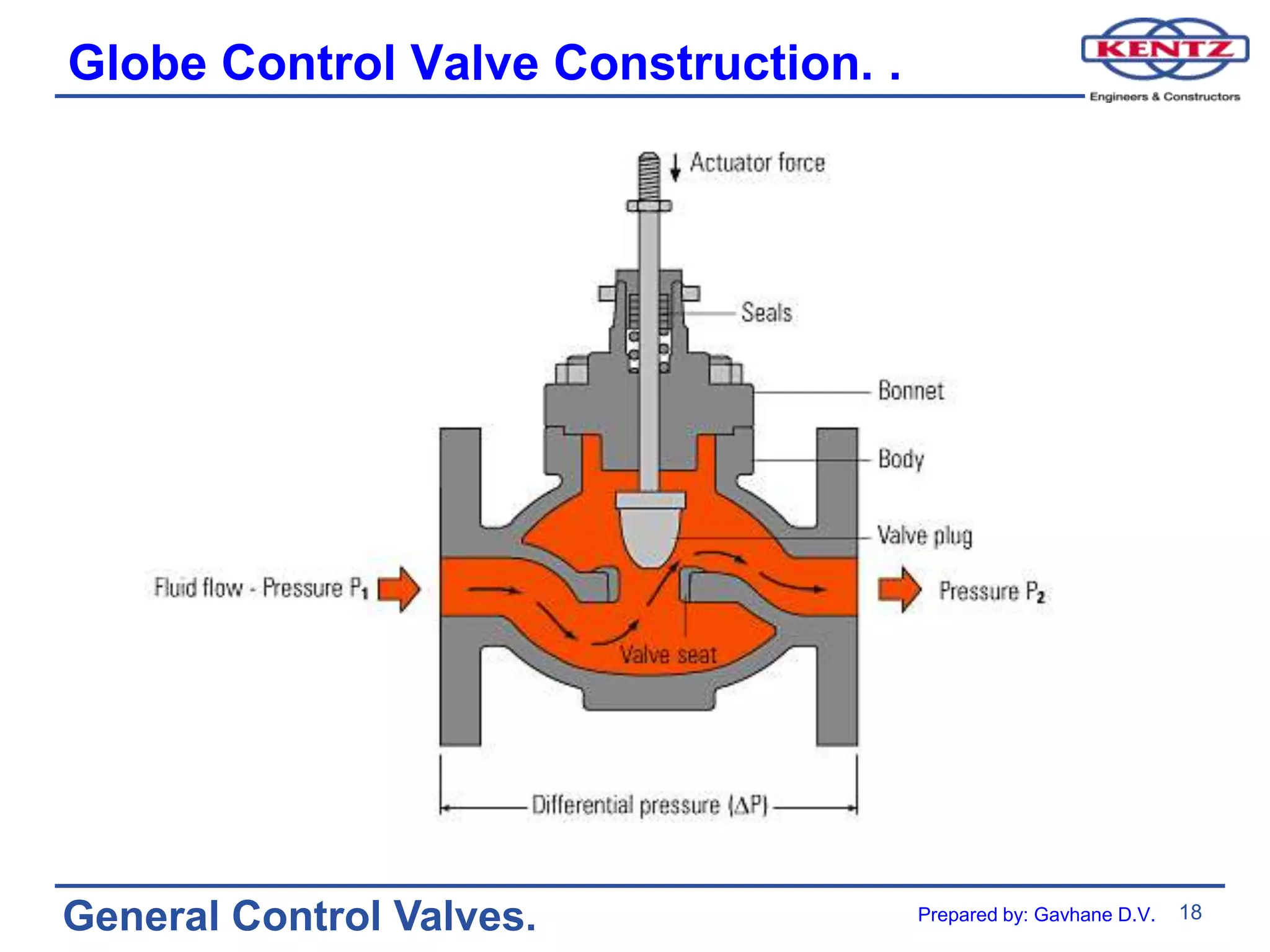 18
General Control Valves.
Globe Control Valve Construction. .
Prepared by: Gavhane D.V.
 