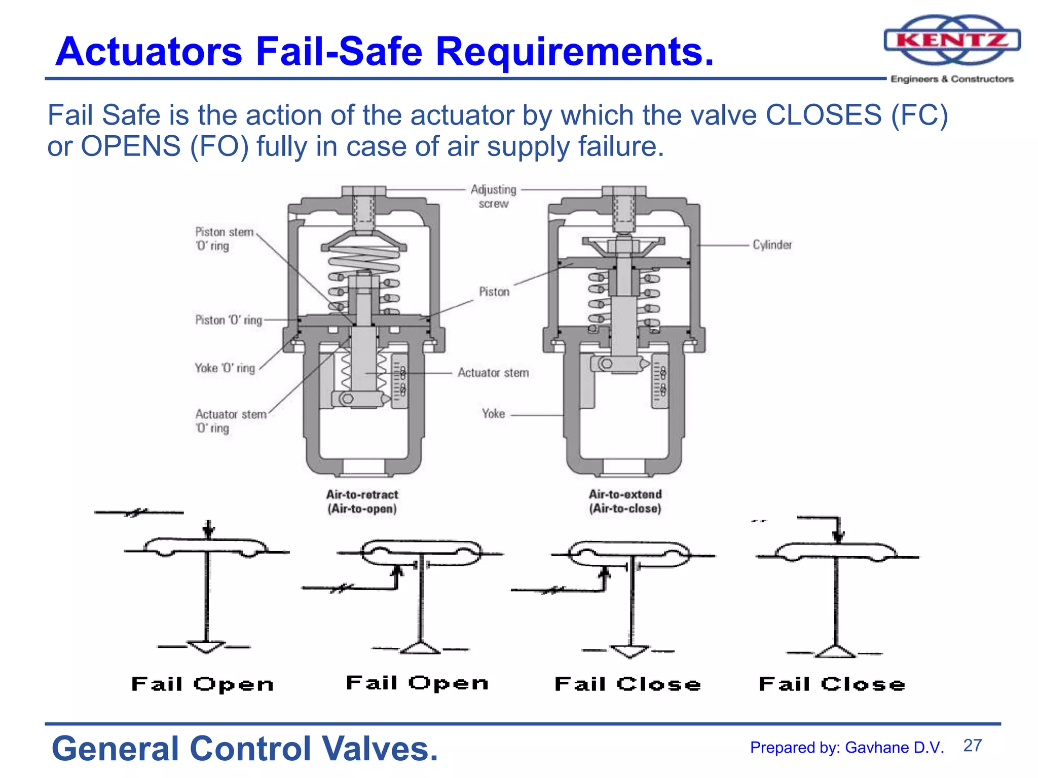 27
General Control Valves.
Actuators Fail-Safe Requirements.
Fail Safe is the action of the actuator by which the valve CLOSES (FC)
or OPENS (FO) fully in case of air supply failure.
Prepared by: Gavhane D.V.
 