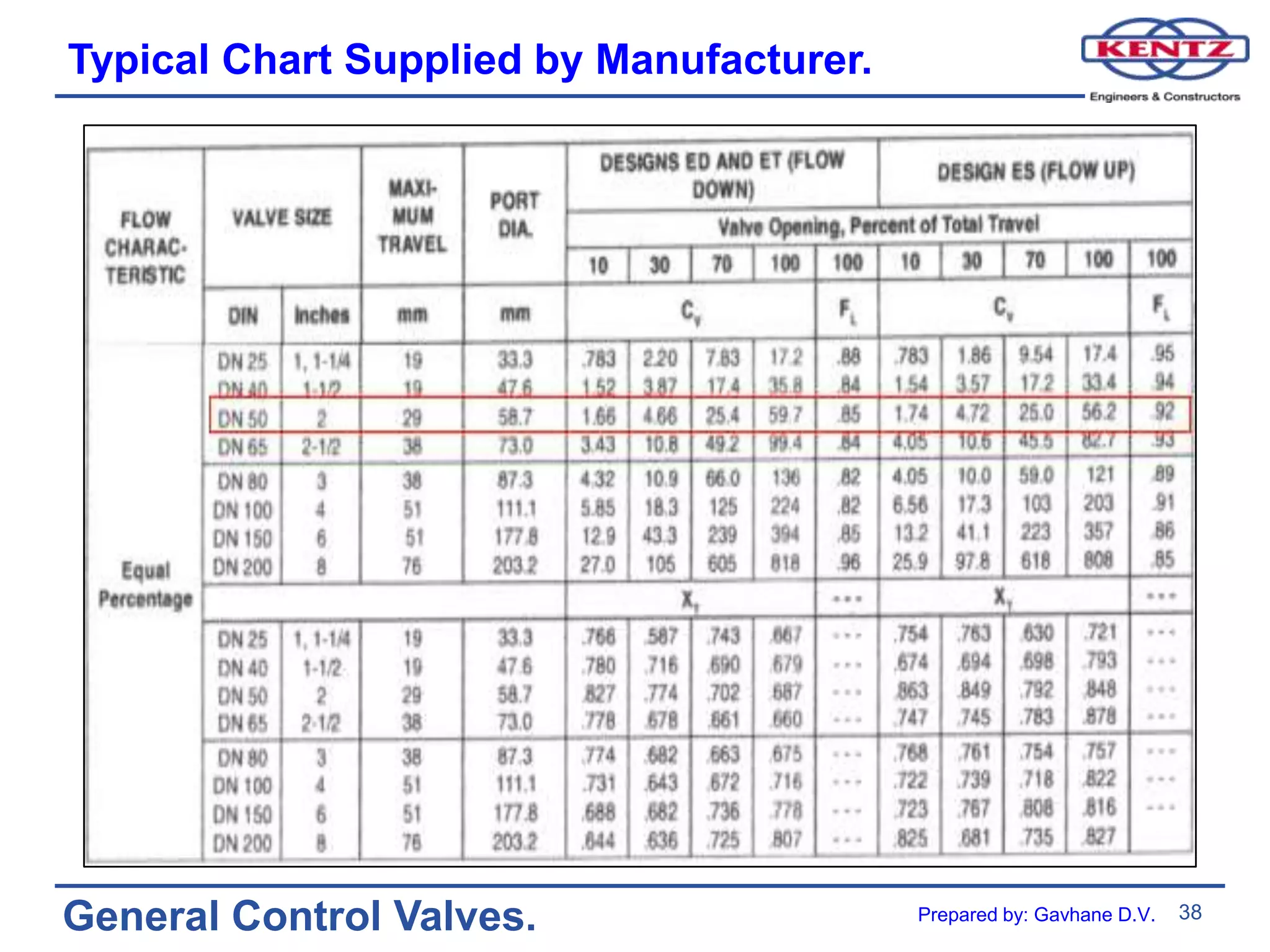 38
General Control Valves.
Typical Chart Supplied by Manufacturer.
Prepared by: Gavhane D.V.
 
