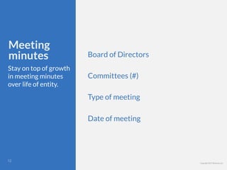 Copyright 2017 Berkman LLC
Meeting
minutes
Stay on top of growth
in meeting minutes
over life of entity.
Board of Directors
Committees (#)
Type of meeting
Date of meeting
!12
 