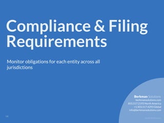 Copyright 2017 Berkman LLC
Compliance & Filing
Requirements
Monitor obligations for each entity across all
jurisdictions
!14
855.517.2193 North America
info@berkmansolutions.com
+1.503.517.4293 Global
berkmansolutions.com
Berkman Solutions
 