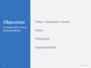 Copyright 2017 Berkman LLC
Objectives
Comply with critical
ﬁling deadlines.
Filing = Document + Event
Name
Filing Date
Expiration Date
!15
 