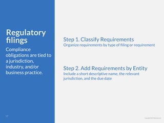 Copyright 2017 Berkman LLC
Regulatory
ﬁlings
Compliance
obligations are tied to
a jurisdiction,
industry, and/or
business practice.
Step 1. Classify Requirements
Organize requirements by type of ﬁling or requirement
Step 2. Add Requirements by Entity
Include a short descriptive name, the relevant
jurisdiction, and the due date
!17
 