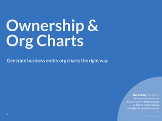 Copyright 2017 Berkman LLC
Ownership &
Org Charts
Generate business entity org charts the right way
!19
855.517.2193 North America
info@berkmansolutions.com
+1.503.517.4293 Global
berkmansolutions.com
Berkman Solutions
 
