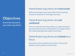 Copyright 2017 Berkman LLC
Objectives
Generate dynamic,
accurate org charts.
Hand drawn org charts are inaccurate
With one change to any ownership in the corporate
family, the org chart is no longer accurate.
Hand drawn org charts are not
validated
The very phenomenon that makes an image attractive
prevents anyone from verifying that the image reﬂects
the underlying legal data about ownership.
Hand drawn org charts are locked on a
focus
Org charts must respond to the entity in focus and
display a chart relative to that entity.
!20
 