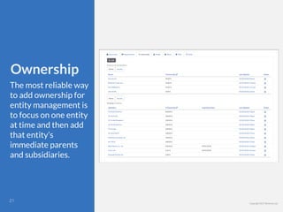 Copyright 2017 Berkman LLC
Ownership
The most reliable way
to add ownership for
entity management is
to focus on one entity
at time and then add
that entity’s
immediate parents
and subsidiaries.
!21
 