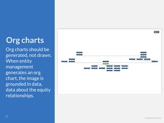 Copyright 2017 Berkman LLC
Org charts
Org charts should be
generated, not drawn.
When entity
management
generates an org
chart, the image is
grounded in data,
data about the equity
relationships.
Body text
!22
 