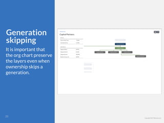 Copyright 2017 Berkman LLC
Generation
skipping
It is important that
the org chart preserve
the layers even when
ownership skips a
generation.
Body text
!23
 