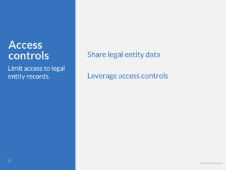 Copyright 2017 Berkman LLC
Access
controls
Limit access to legal
entity records.
Share legal entity data
Leverage access controls
!38
 