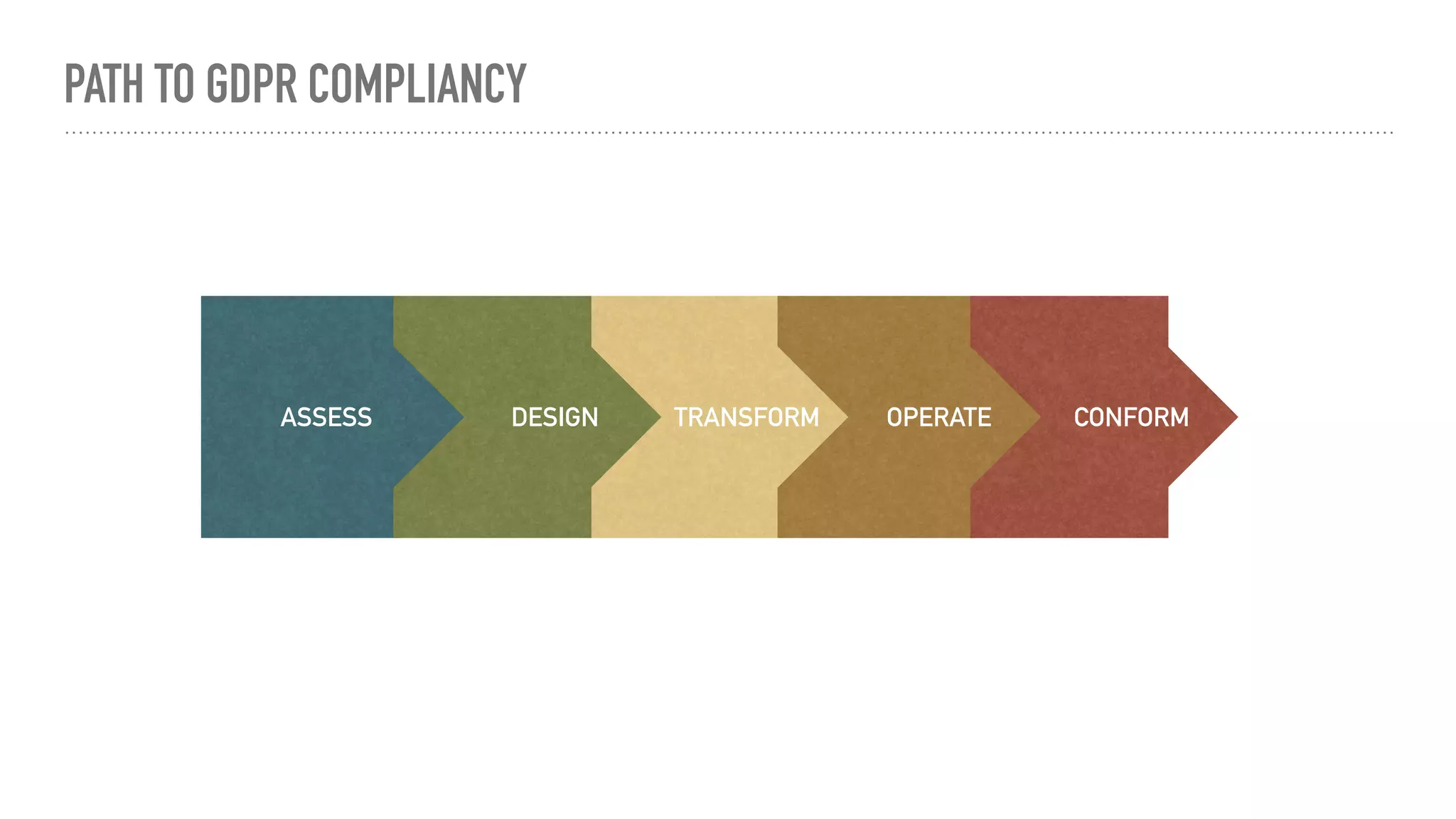 PATH TO GDPR COMPLIANCY
ASSESS TRANSFORMDESIGN OPERATE CONFORM
 