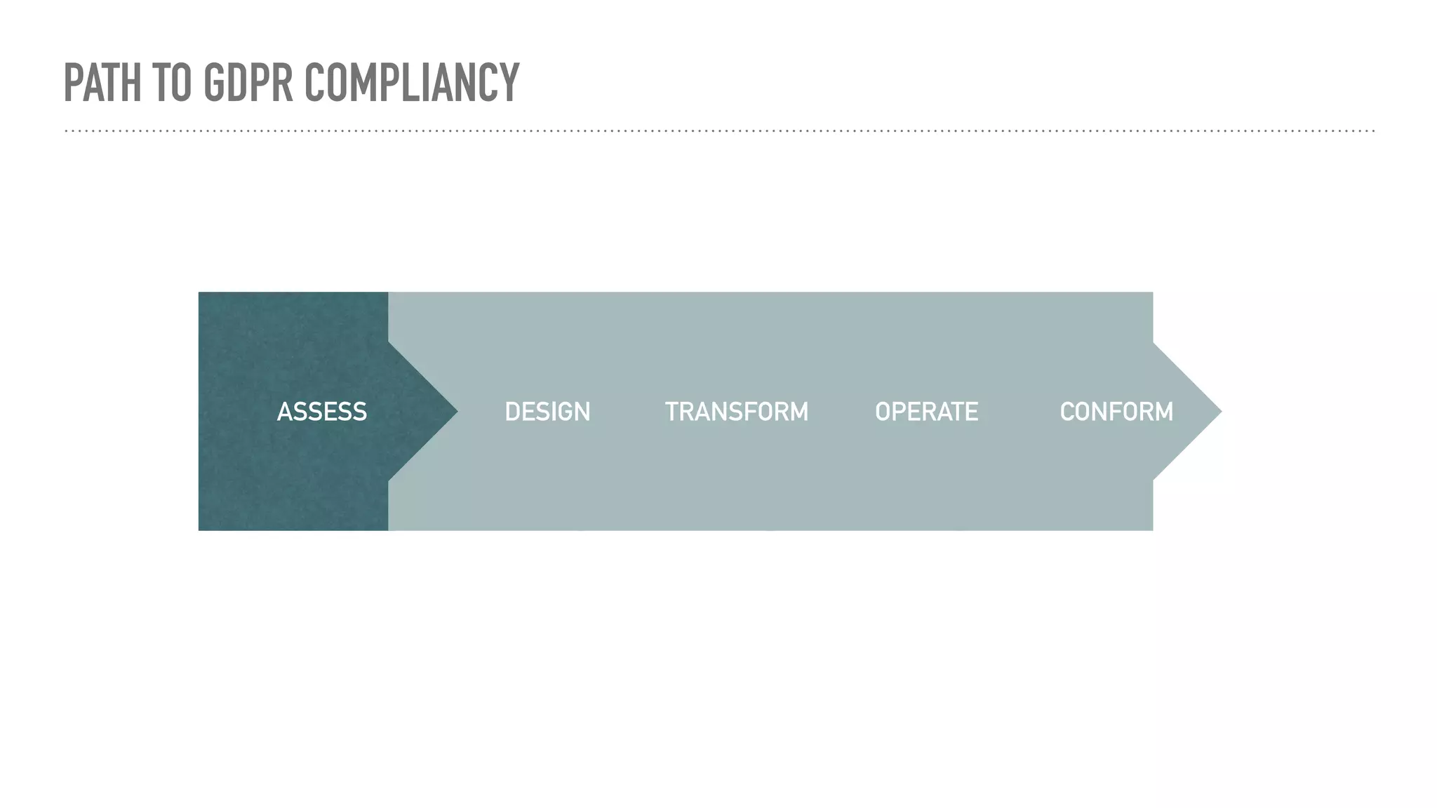 PATH TO GDPR COMPLIANCY
ASSESS TRANSFORMDESIGN OPERATE CONFORM
 