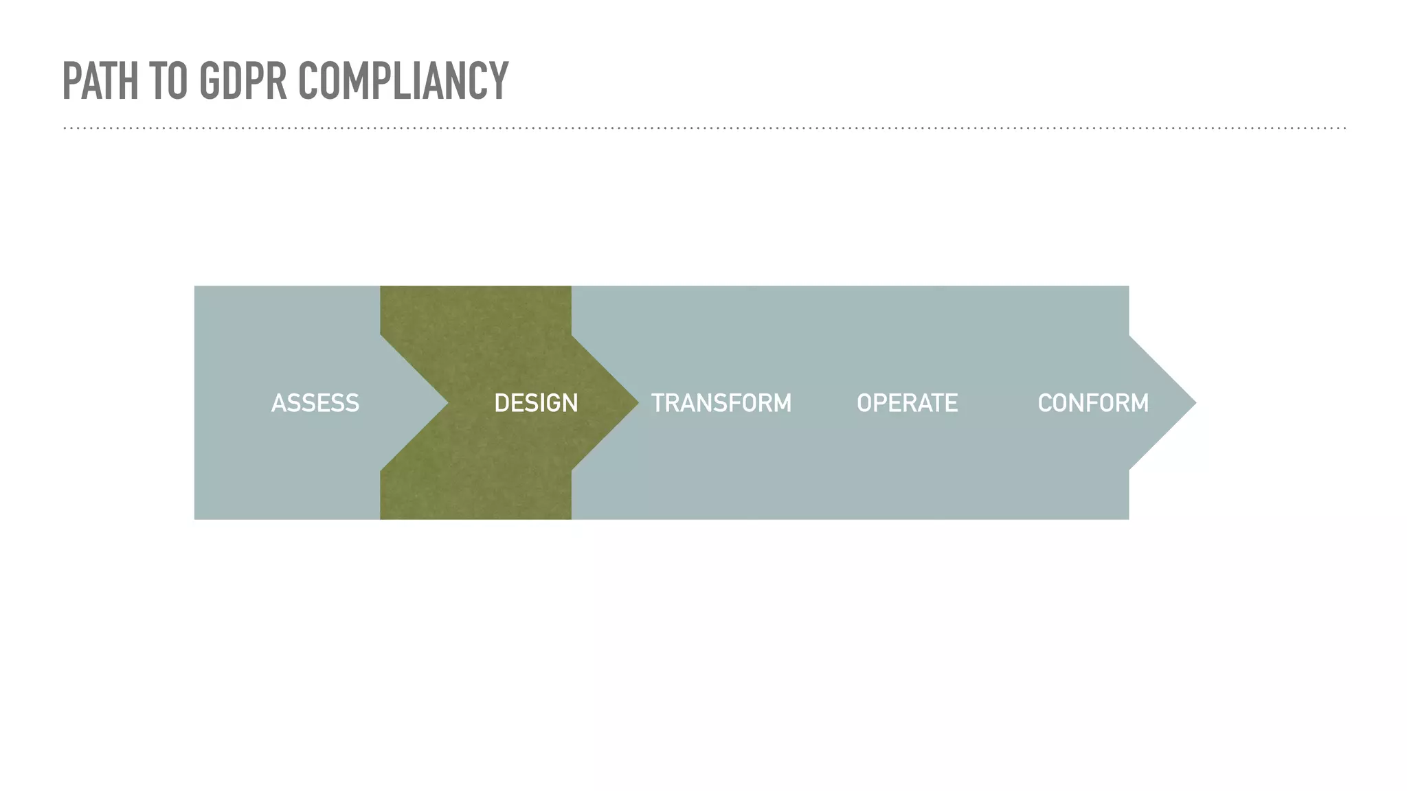 PATH TO GDPR COMPLIANCY
ASSESS TRANSFORMDESIGN OPERATE CONFORM
 