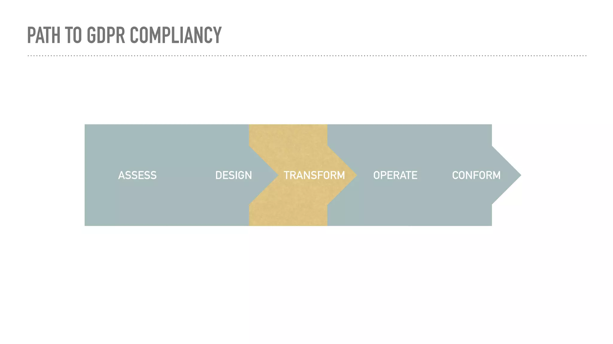 PATH TO GDPR COMPLIANCY
ASSESS TRANSFORMDESIGN OPERATE CONFORM
 
