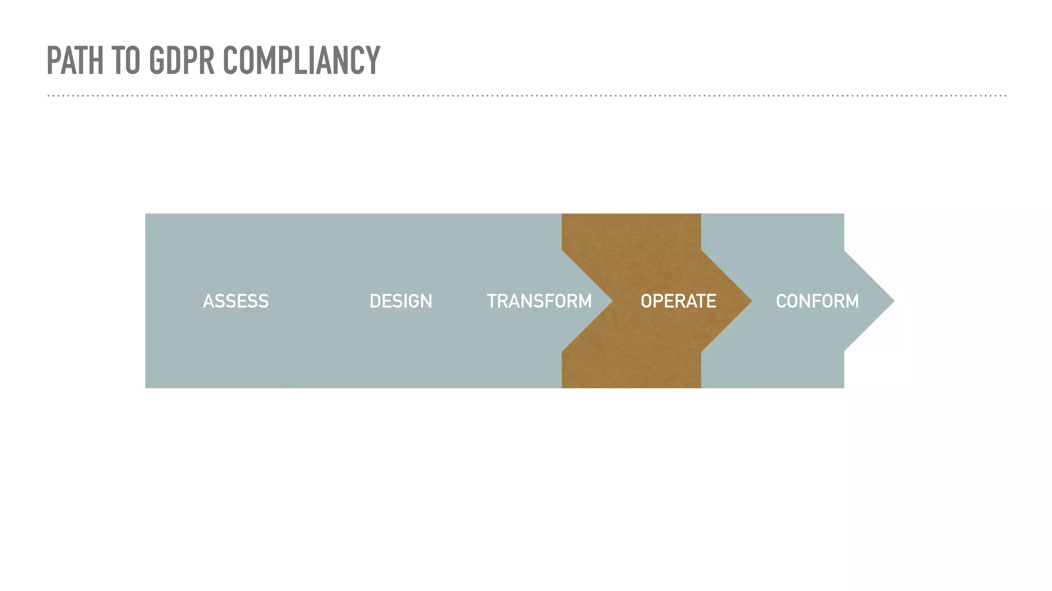 PATH TO GDPR COMPLIANCY
ASSESS TRANSFORMDESIGN OPERATE CONFORM
 