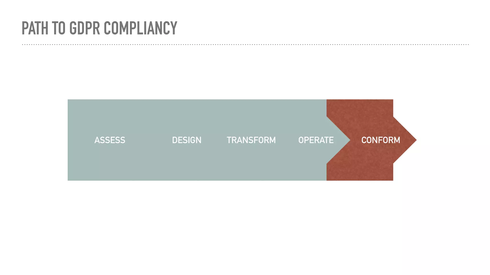 PATH TO GDPR COMPLIANCY
ASSESS TRANSFORMDESIGN OPERATE CONFORM
 