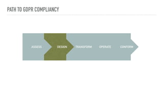 PATH TO GDPR COMPLIANCY
ASSESS TRANSFORMDESIGN OPERATE CONFORM
 