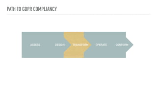 PATH TO GDPR COMPLIANCY
ASSESS TRANSFORMDESIGN OPERATE CONFORM
 
