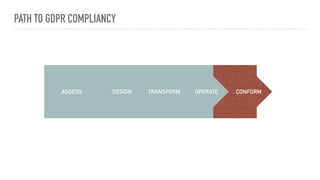 PATH TO GDPR COMPLIANCY
ASSESS TRANSFORMDESIGN OPERATE CONFORM
 