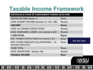Taxable Income Framework
We are here
 