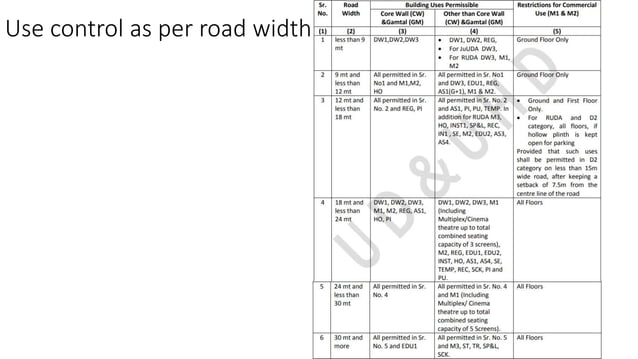 General Development Control Regulations (GDCR).pptx | Houses | Real Estate