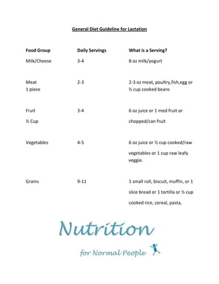 General Diet Guideline for Lactation



Food Group      Daily Servings           What is a Serving?

Milk/Cheese     3-4                      8 oz milk/yogurt



Meat            2-3                      2-3 oz meat, poultry,fish,egg or
1 piece                                  ½ cup cooked beans



Fruit           3-4                      6 oz juice or 1 med fruit or

½ Cup                                    chopped/can fruit



Vegetables      4-5                      6 oz juice or ½ cup cooked/raw

                                         vegetables or 1 cup raw leafy
                                         veggie.



Grains          9-11                     1 small roll, biscuit, muffin, or 1

                                         slice bread or 1 tortilla or ½ cup

                                         cooked rice, cereal, pasta,
 