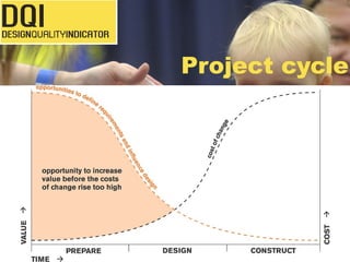 What is the Design Quality Indicator | PPT