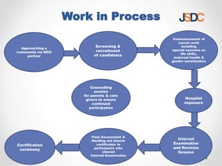 Work in Process
Final Assessment &
Handing out interim
certificates to
participants who
cleared
Internal Examination
Approaching a
community via NGO
partner
Screening &
recruitment
of candidates
Commencement of
course work
including
special sessions on
life skills,
maternal health &
gender sensitization
Hospital
exposure
Internal
Examination
and Revision
Session
Certification
ceremony
Counselling
session
for parents & care
givers to ensure
continued
participation
 