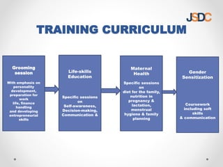 TRAINING CURRICULUM
Grooming
session
With emphasis on
personality
development,
preparation for
work
life, finance
handling
and developing
entrepreneurial
skills
Life-skills
Education
Specific sessions
on
Self-awareness,
Decision-making,
Communication &
Maternal
Health
Specific sessions
on
diet for the family,
nutrition in
pregnancy &
lactation,
menstrual
hygiene & family
planning
Gender
Sensitization
Coursework
including soft
skills
& communication
 