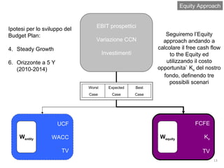 Equity Approach EBIT prospettici Variazione CCN Investimenti UCF WACC TV W entity FCFE K e TV W equity Worst Case Expected Case Best Case Ipotesi per lo sviluppo del Budget Plan: Steady Growth Orizzonte a 5 Y  (2010-2014) Seguiremo l’Equity approach andando a calcolare il free cash flow to the Equity ed utilizzando il costo opportunita` K e  del nostro fondo, definendo tre possibili scenari 