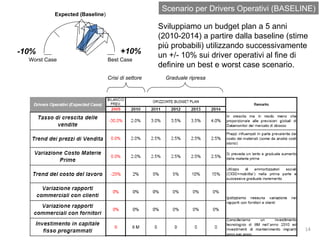 Scenario per Drivers Operativi (BASELINE) Best Case Worst Case Expected (Baseline ) -10% +10% Sviluppiamo un budget plan a 5 anni (2010-2014) a partire dalla baseline (stime più probabili) utilizzando successivamente un +/- 10% sui driver operativi al fine di definire un best e worst case scenario.  Crisi di settore Graduale ripresa 
