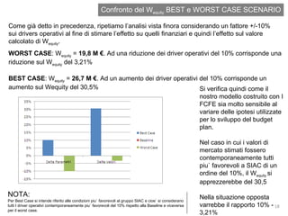 Confronto del W equity  BEST e WORST CASE SCENARIO Come già detto in precedenza, ripetiamo l’analisi vista finora considerando un fattore +/-10% sui drivers operativi al fine di stimare l’effetto su quelli finanziari e quindi l’effetto sul valore calcolato di W equity . WORST CASE : W equity  =  19,8 M € . Ad una riduzione dei driver operativi del 10% corrisponde una riduzione sul W equity  del 3,21% BEST CASE : W equity  =  26,7 M € . Ad un aumento dei driver operativi del 10% corrisponde un aumento sul Wequity del 30,5% Si verifica quindi come il nostro modello costruito con I FCFE sia molto sensibile al variare delle ipotesi utilizzate per lo sviluppo del budget plan.  Nel caso in cui i valori di mercato stimati fossero contemporaneamente tutti piu` favorevoli a SIAC di un ordine del 10%, il W equity  si apprezzerebbe del 30,5 Nella situazione opposta varrebbe il rapporto 10% - 3,21% NOTA:  Per Best Case si intende riferito alle condizioni piu` favorevoli al gruppo SIAC e cioe` si considerano tutti I driver operativi contemporaneamente piu` favorevoli del 10% rispetto alla Baseline e viceversa per il worst case. 