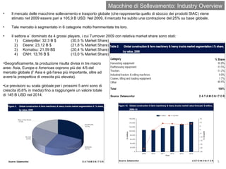 Macchine di Sollevamento: Industry Overview Il mercato delle macchine sollevamento e trasporto globale (che rappresenta quello di sbocco dei prodotti SIAC) viene stimato nel 2009 essere pari a 105,9 B USD. Nel 2009, il mercato ha subito una contrazione del 25% su base globale. Tale mercato è segmentato in 6 categorie molto frammentate tra loro. Il settore e` dominato da 4 grossi players, i cui Turnover 2009 con relativa market share sono stati: Caterpillar: 32,3 B $  (30,5 % Market Share) Deere: 23,12 B $ (21,8 % Market Share) Komatsu: 21,59 B$  (20,4 % Market Share) CNH: 13,76 B $  (13,0 % Market Share) Geograficamente, la produzione risulta divisa in tre macro aree: Asia, Europe e Americas coprono più dei 4/5 del mercato globale (l’ Asia è già l’area più importante, oltre ad avere la prospettiva di crescita più elevata). Le previsioni su scala globale per i prossimi 5 anni sono di crescita (6,6% in media) fino a raggiungere un valore totale di 145 B USD nel 2014. 
