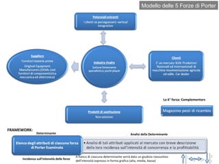 Determinante Analisi della Determinante Incidenza sull’intensità delle forze A fianco di ciascuna determinante verrà dato un giudizio riassuntivo dell’intensità espresso in forma grafica (alta, media, bassa) FRAMEWORK: La 6 °  forza: Complementors Modello delle 5 Forze di Porter 