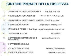 SINTOMI PRIMARI DELLA DISLESSIASINTOMI PRIMARI DELLA DISLESSIA
1. SOSTITUZIONE GRAFEMI SIMMETRICI p-b, d-b, p-q. u-n
2. SOSTITUZIONE FONEMI SIMILI P-B. T-D F-V M-N. S-Z. L-R
3. SOSTITUZIONE GRAFEMI POCO DISSIMILI m-n,a-o,e-c,u-v
4. SOSTITUZIONE FONEMI colpo-corpo, panca-panda
5. INVERSIONE FONEMI il-li.aI-la,un-nu,garbo-grabo, tar-tra, las-sal
6. INVERSIONE SILLABE PALA- LAPA
7. SOPPRESSIONE LETTERE/FONEMI porta-pota, cielo-cilo,
tavolo-tavlo
8. SOPPRESSIONE PAROLE
9. REITERAZIONE SILLABE paninino, Giuseppinana
10. AGGIUNTA FONEMI/LETTERE rondinle, manchina
 