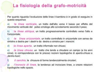 La fisiologia della grafo-motricità
Per quanto riguarda l’evoluzione delle linee il bambino è in grado di eseguire in
questa sequenza:
a)      la linea verticale, un tratto dall'alto verso il basso per effetto del
movimento verticale del polso omologo allo scivolamento secondo il peso;
b)      la linea obliqua, un tratto progressivamente controllato verso l'alto e
l'orizzontale;
c)      la linea orizzontale, un tratto controllato in orizzontale con senso da
sinistra a destra per i destri e da destra a sinistra per i mancini;
d)      la linea aperta, un tratto informale non chiuso;
e)      la linea chiusa, un tratto che tende a chiudere un campo (a tre anni
circa), in corrispondenza con le precoci nozioni topologiche di aperto-chiuso e
dentro-fuori;
f)        il cerchio, la chiusura di forme tendenzialmente circolari;
g)      l’incrocio di linee, la tendenza ad incrociare linee, a creare relazioni
topologiche nello spazio.
 