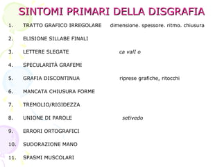 SINTOMI PRIMARI DELLA DISGRAFIASINTOMI PRIMARI DELLA DISGRAFIA
1. TRATTO GRAFICO IRREGOLARE dimensione. spessore. ritmo. chiusura
2. ELISIONE SILLABE FINALI
3. LETTERE SLEGATE ca valI o
4. SPECULARITÀ GRAFEMI
5. GRAFIA DISCONTINUA riprese grafiche, ritocchi
6. MANCATA CHIUSURA FORME
7. TREMOLIO/RIGIDEZZA
8. UNIONE DI PAROLE setivedo
9. ERRORI ORTOGRAFICI
10. SUDORAZIONE MANO
11. SPASMI MUSCOLARI
 