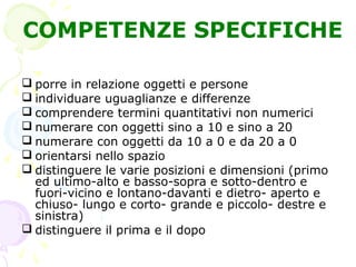 COMPETENZE SPECIFICHE
 porre in relazione oggetti e persone
 individuare uguaglianze e differenze
 comprendere termini quantitativi non numerici
 numerare con oggetti sino a 10 e sino a 20
 numerare con oggetti da 10 a 0 e da 20 a 0
 orientarsi nello spazio
 distinguere le varie posizioni e dimensioni (primo
ed ultimo-alto e basso-sopra e sotto-dentro e
fuori-vicino e lontano-davanti e dietro- aperto e
chiuso- lungo e corto- grande e piccolo- destre e
sinistra)
 distinguere il prima e il dopo
 