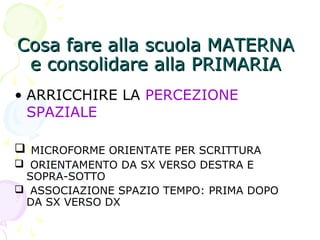 Cosa fare alla scuola MATERNACosa fare alla scuola MATERNA
e consolidare alla PRIMARIAe consolidare alla PRIMARIA
• ARRICCHIRE LA PERCEZIONE
SPAZIALE
 MICROFORME ORIENTATE PER SCRITTURA
 ORIENTAMENTO DA SX VERSO DESTRA E
SOPRA-SOTTO
 ASSOCIAZIONE SPAZIO TEMPO: PRIMA DOPO
DA SX VERSO DX
 