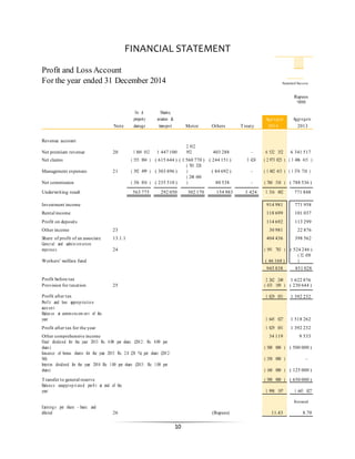 10
FINANCIAL STATEMENT
Profit and Loss Account
For the year ended 31 December 2014 Sustained Success
Rupees
‘000
Fire & Marine,
property aviation & Aggregate Aggregate
Note damage transport Motor Others Treaty 2014 2013
Revenue account
Net premium revenue 20 1 869 012 1 447 100
2 812
952 403 288 – 6 532 352 6 341 517
Net claims ( 555 884 ) ( 615 644 ) ( 1 560 770 ) ( 244 151 ) 3 424 ( 2 973 025 ) ( 3 406 415 )
Management expenses 21 ( 392 499 ) ( 303 896 )
( 701 328
) ( 84 692 ) – ( 1 482 415 ) ( 1 374 718 )
Net commission ( 356 854 ) ( 235 510 )
( 248 684
) 80 538 – ( 760 510 ) ( 788 536 )
Underwriting result 563 775 292 050 302 170 154 983 3 424 1 316 402 771 848
Investment income 914 981 771 958
Rental income 118 699 101 037
Profit on deposits 114 692 113 299
Other income 23 30 981 22 876
Share of profit of an associate 13.1.1 404 436 398 562
General and admin istration
expenses 24 ( 591 783 ) ( 524 246 )
Workers’ welfare fund ( 46 168 )
( 32 458
)
945 838 851 028
Profit before tax 2 262 240 1 622 876
Provision for taxation 25 ( 433 189 ) ( 230 644 )
Profit after tax 1 829 051 1 392 232
Profit and loss approp riatio n
acco un t
Balan ce at commencem en t of the
year 1 645 027 1 518 262
Profit after tax for the year 1 829 051 1 392 232
Other comprehensive income 34 119 9 533
Final dividend for the year 2013 Rs. 4.00 per share (2012: Rs. 4.00 per
share) ( 500 000 ) ( 500 000 )
Issuance of bonus shares for the year 2013 Rs. 2.8 (28 %) per share (2012:
Nil) ( 350 000 ) –
Interim dividend for the year 2014 Re. 1.00 per share (2013: Re. 1.00 per
share) ( 160 000 ) ( 125 000 )
Transfer to general reserve ( 500 000 ) ( 650 000 )
Balance unapprop ri ated profi t at end of the
year 1 998 197 1 645 027
Restated
Earning s per share - basic and
diluted 26 (Rupees) 11.43 8.70
 