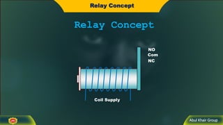 Abul Khair Group
Relay Concept
Relay Concept
Coil Supply
Com
NC
NO
 