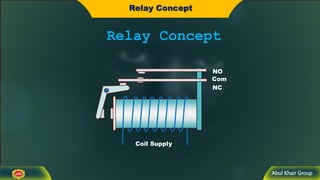 Abul Khair Group
Relay Concept
Relay Concept
Coil Supply
Com
NC
NO
 