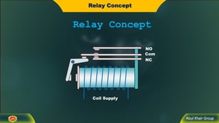 Abul Khair Group
Relay Concept
Relay Concept
Coil Supply
Com
NC
NO
 