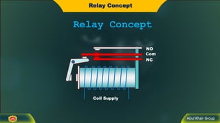 Abul Khair Group
Relay Concept
Relay Concept
Coil Supply
Com
NC
NO
 