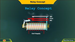 Abul Khair Group
Relay Concept
Relay Concept
Coil Supply
Com
NC
NO
 