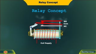 Abul Khair Group
Relay Concept
Relay Concept
Coil Supply
Com
NC
NO
 