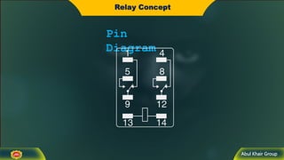 Abul Khair Group
Relay Concept
Pin
Diagram
 